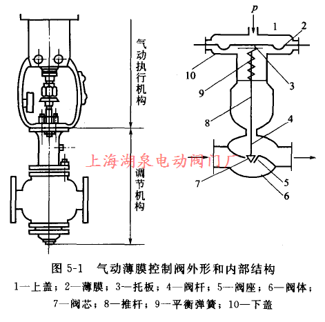 氣動薄膜控制閥外形和內部結構